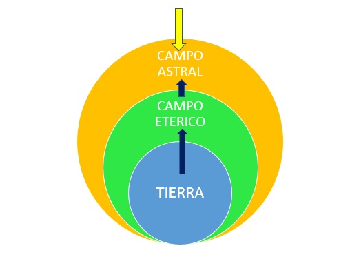 campo astral